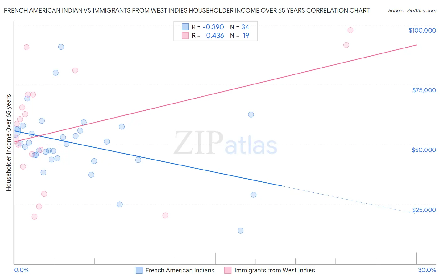 French American Indian vs Immigrants from West Indies Householder Income Over 65 years