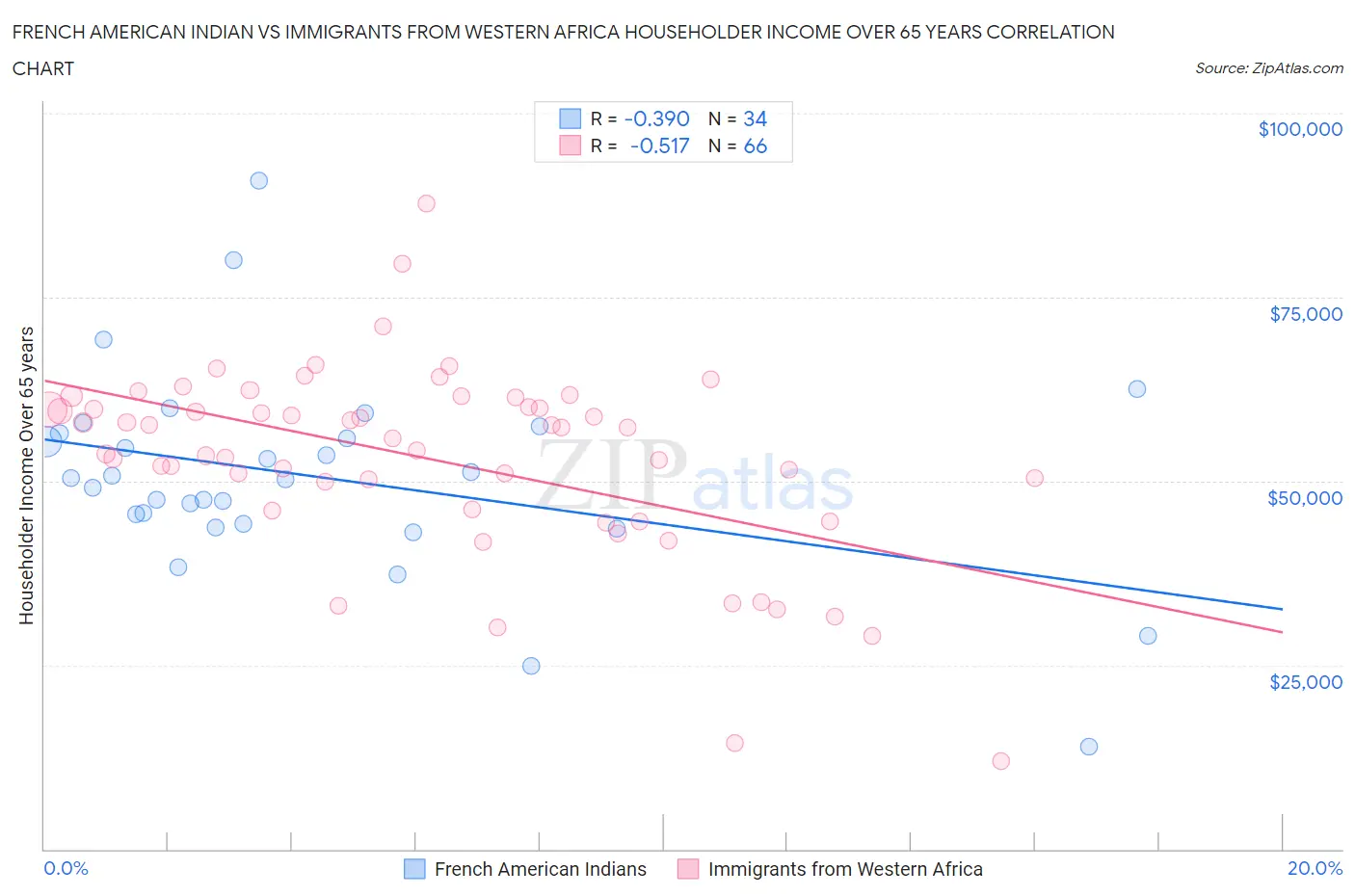 French American Indian vs Immigrants from Western Africa Householder Income Over 65 years