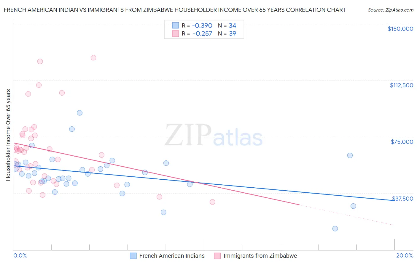 French American Indian vs Immigrants from Zimbabwe Householder Income Over 65 years