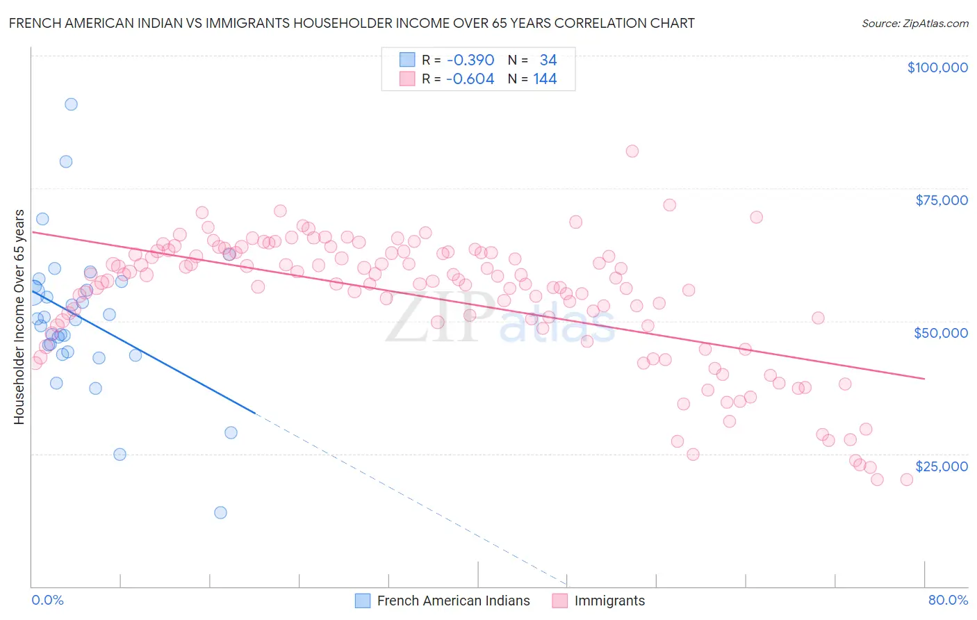 French American Indian vs Immigrants Householder Income Over 65 years
