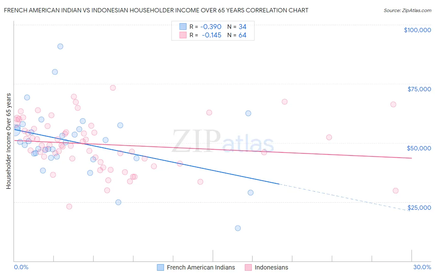 French American Indian vs Indonesian Householder Income Over 65 years