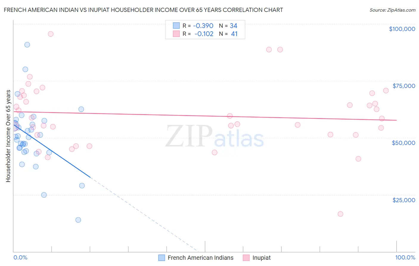 French American Indian vs Inupiat Householder Income Over 65 years
