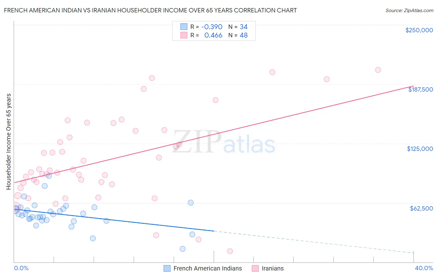 French American Indian vs Iranian Householder Income Over 65 years