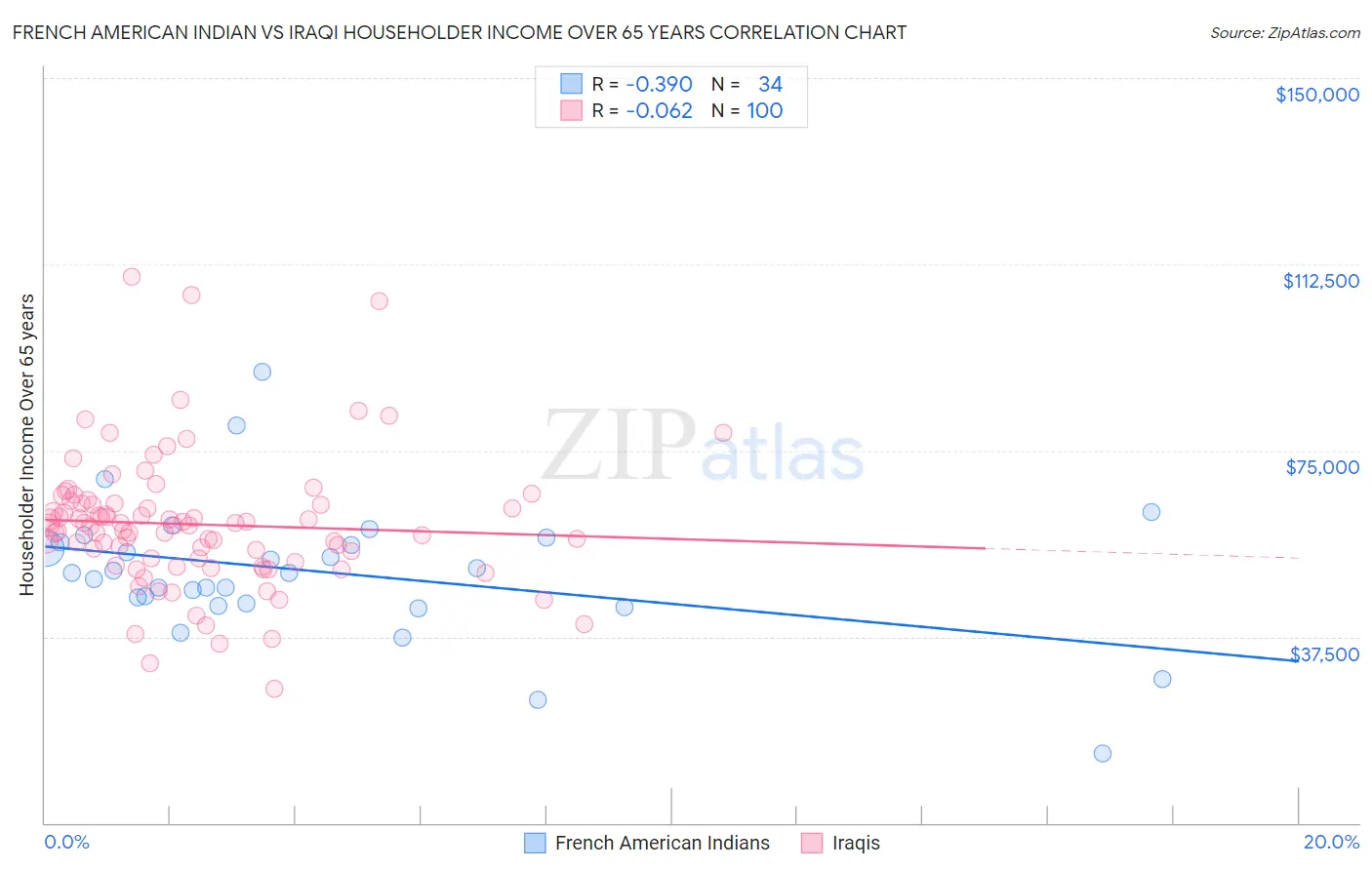 French American Indian vs Iraqi Householder Income Over 65 years