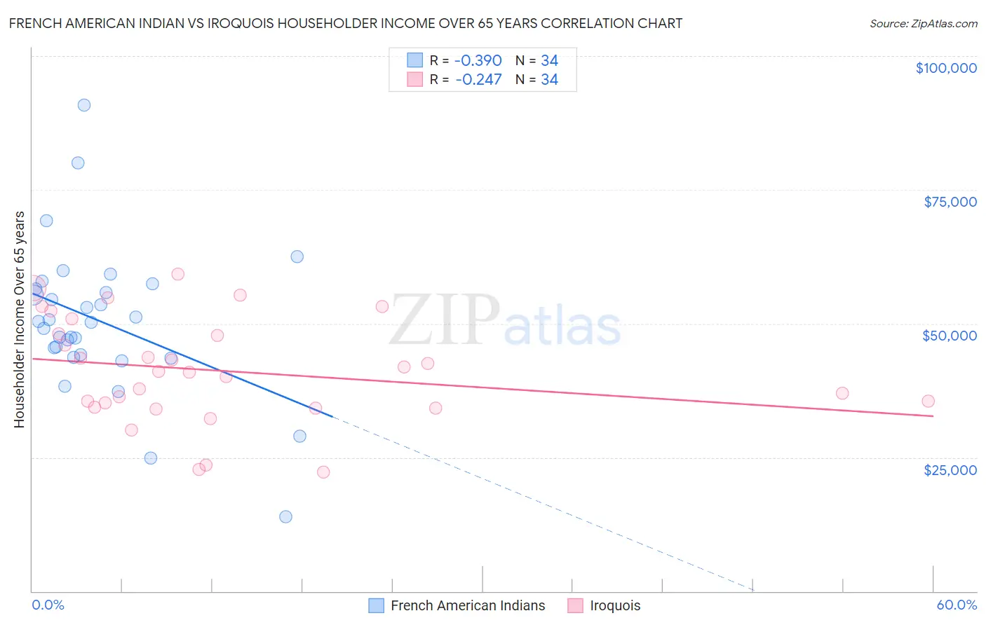 French American Indian vs Iroquois Householder Income Over 65 years