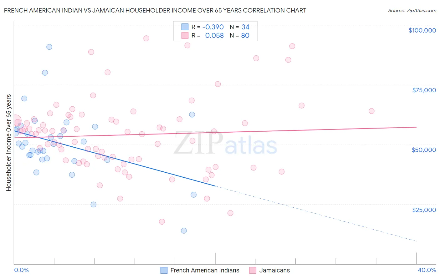 French American Indian vs Jamaican Householder Income Over 65 years