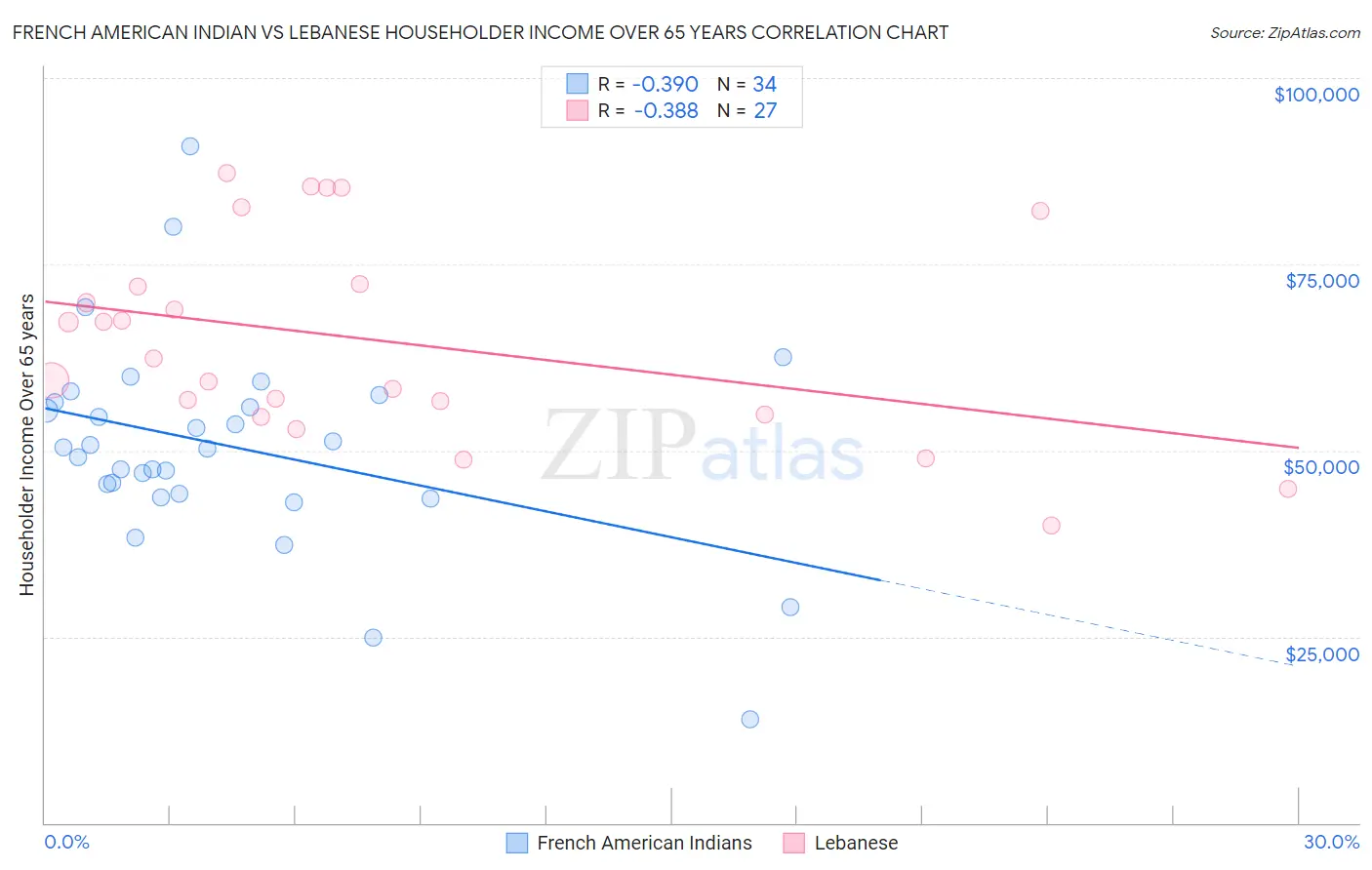 French American Indian vs Lebanese Householder Income Over 65 years