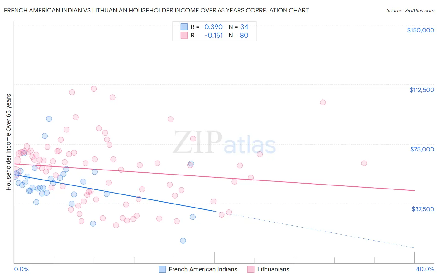 French American Indian vs Lithuanian Householder Income Over 65 years