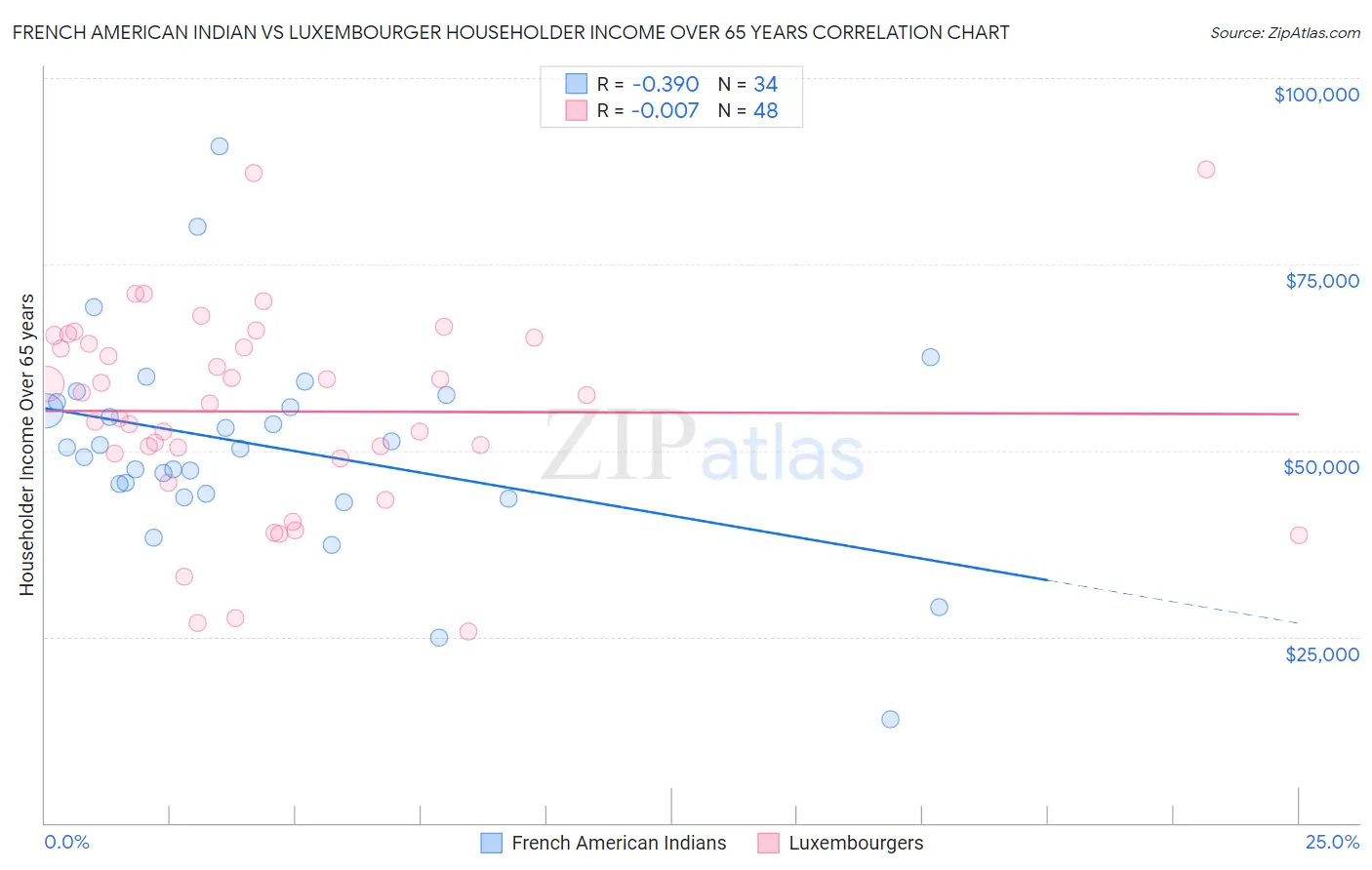 French American Indian vs Luxembourger Householder Income Over 65 years