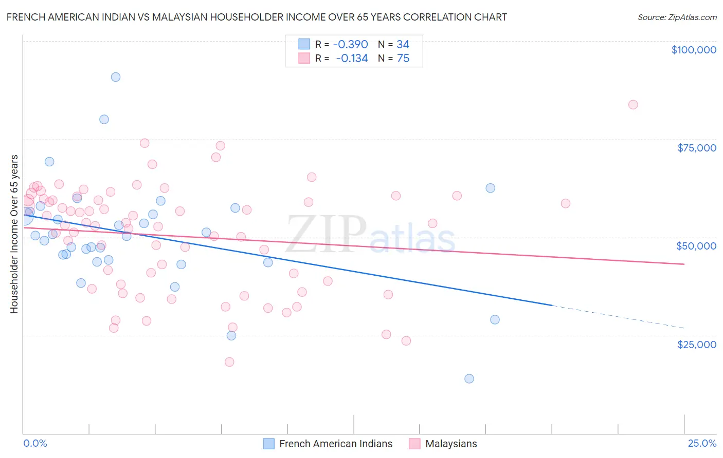 French American Indian vs Malaysian Householder Income Over 65 years