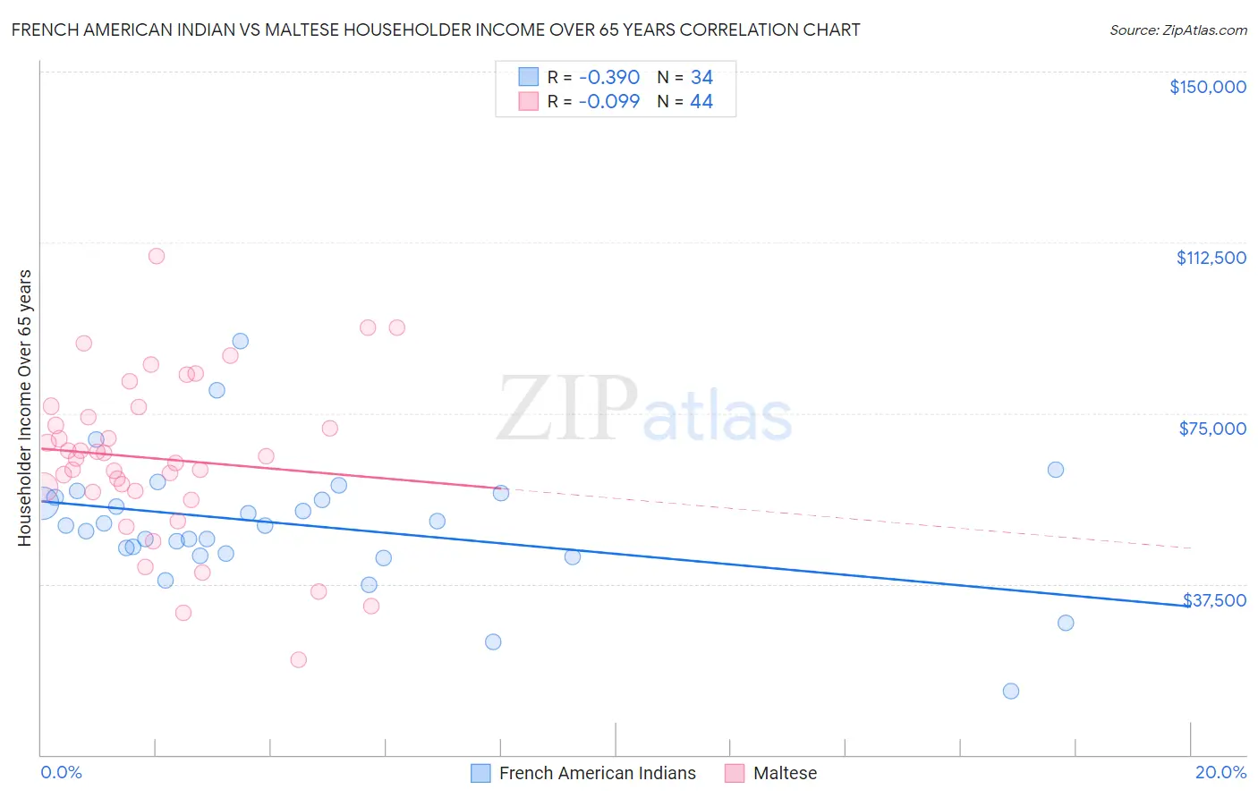 French American Indian vs Maltese Householder Income Over 65 years