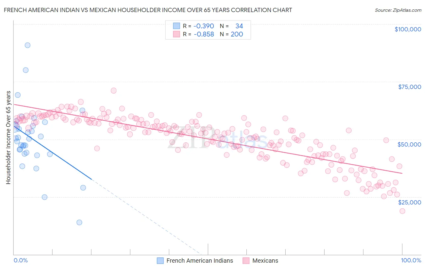 French American Indian vs Mexican Householder Income Over 65 years