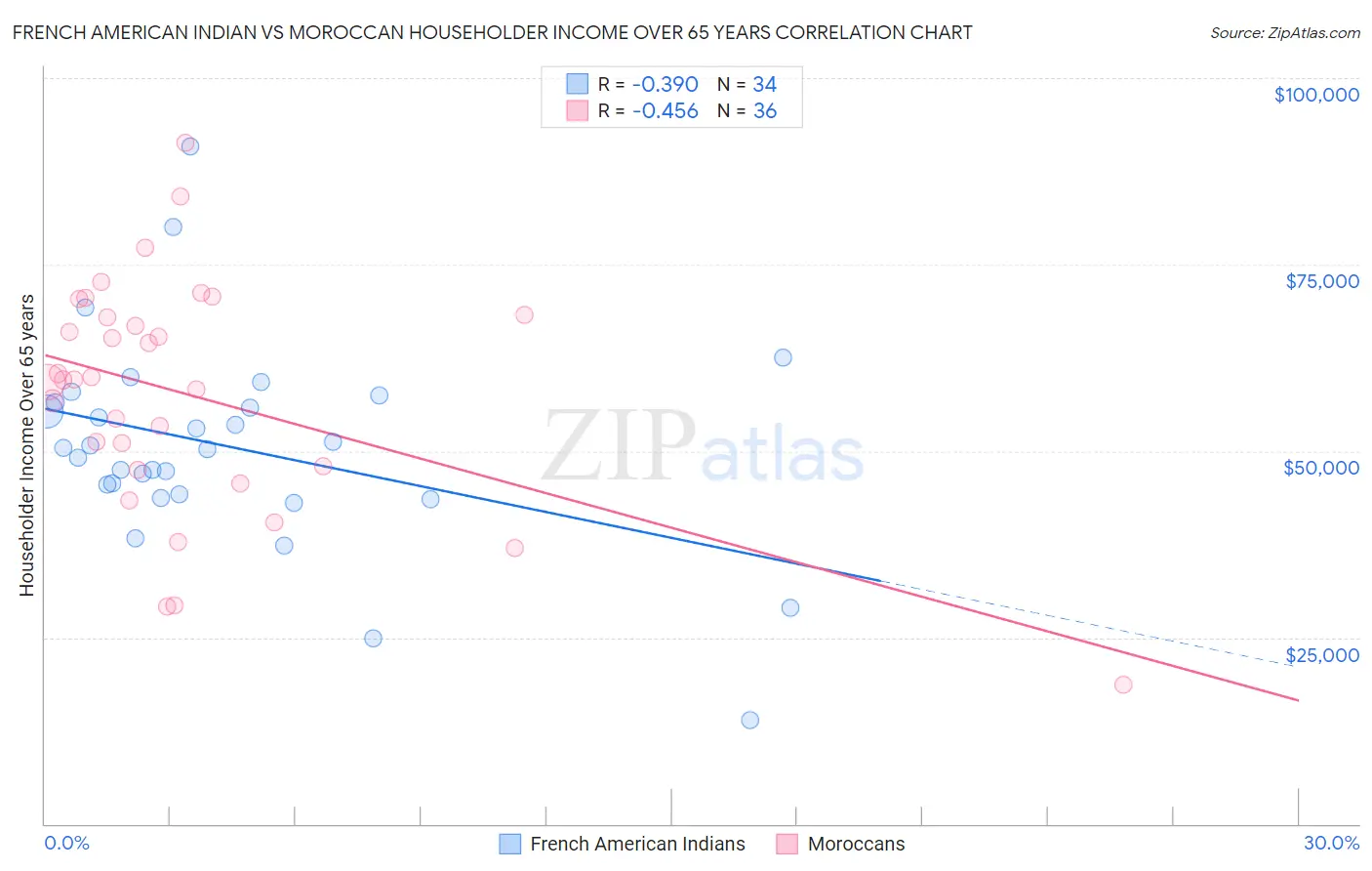 French American Indian vs Moroccan Householder Income Over 65 years