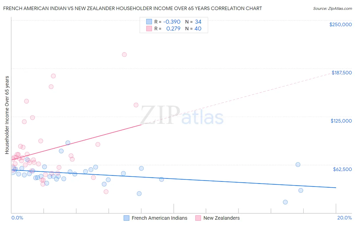 French American Indian vs New Zealander Householder Income Over 65 years