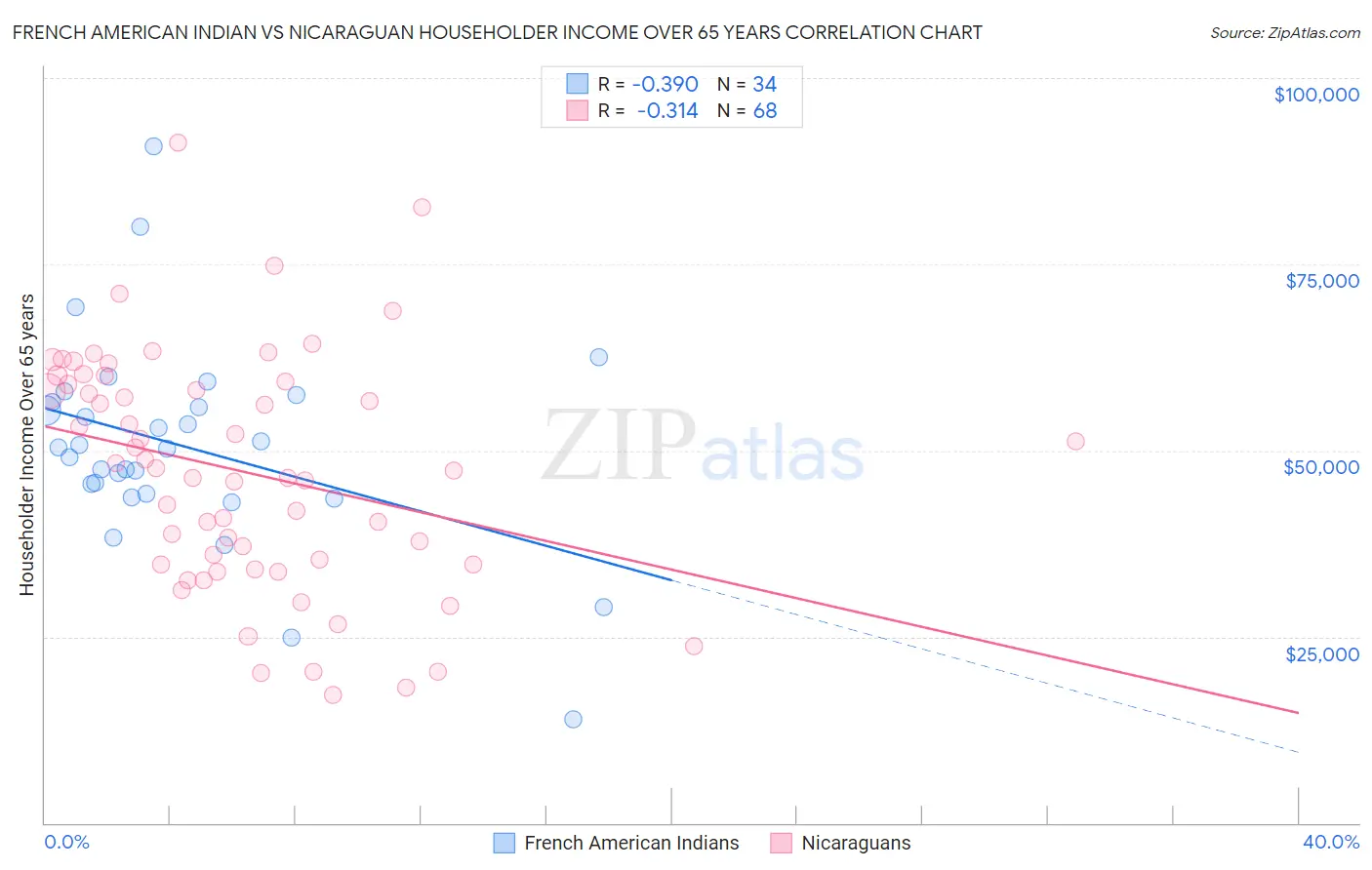 French American Indian vs Nicaraguan Householder Income Over 65 years