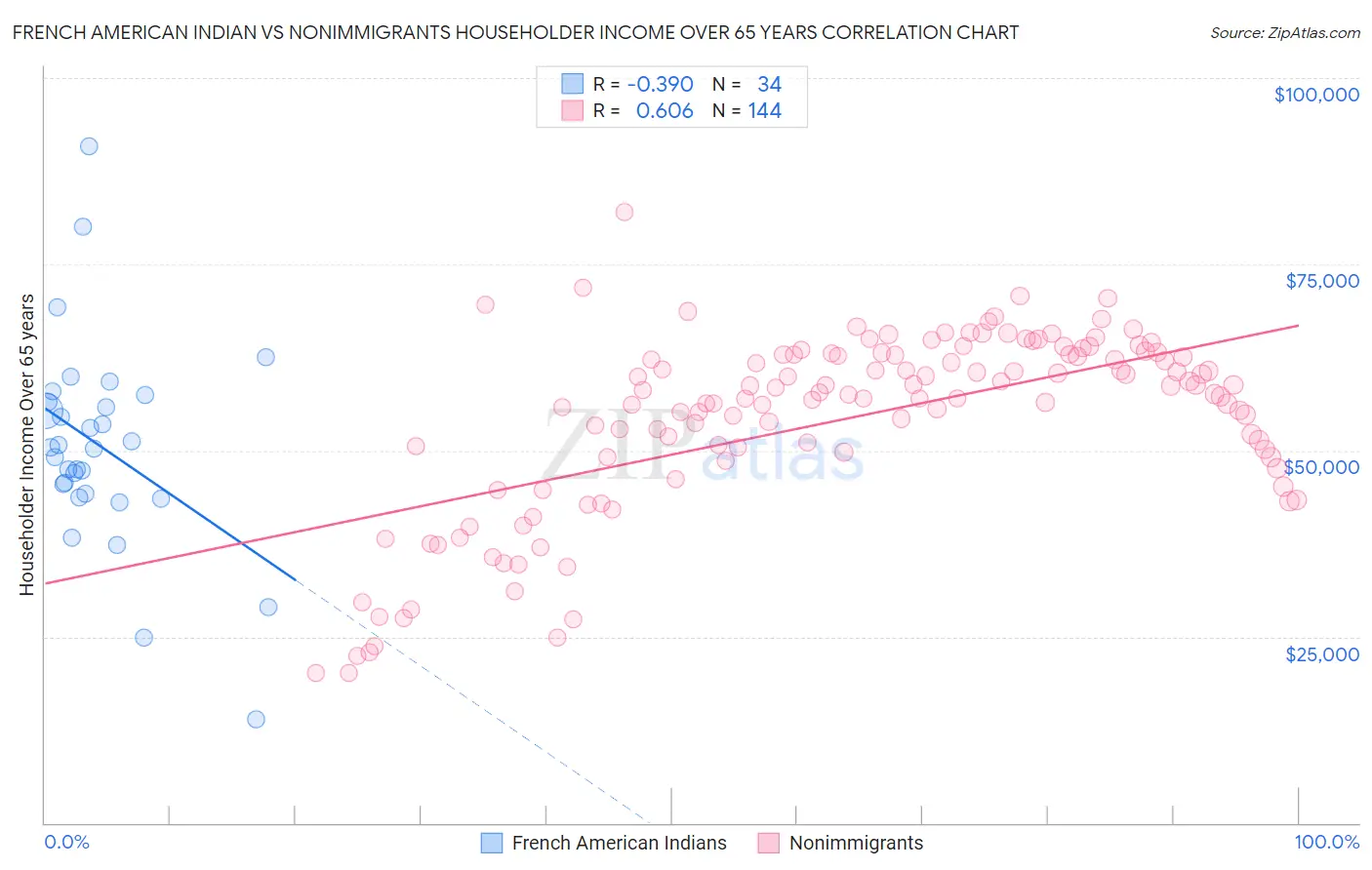 French American Indian vs Nonimmigrants Householder Income Over 65 years