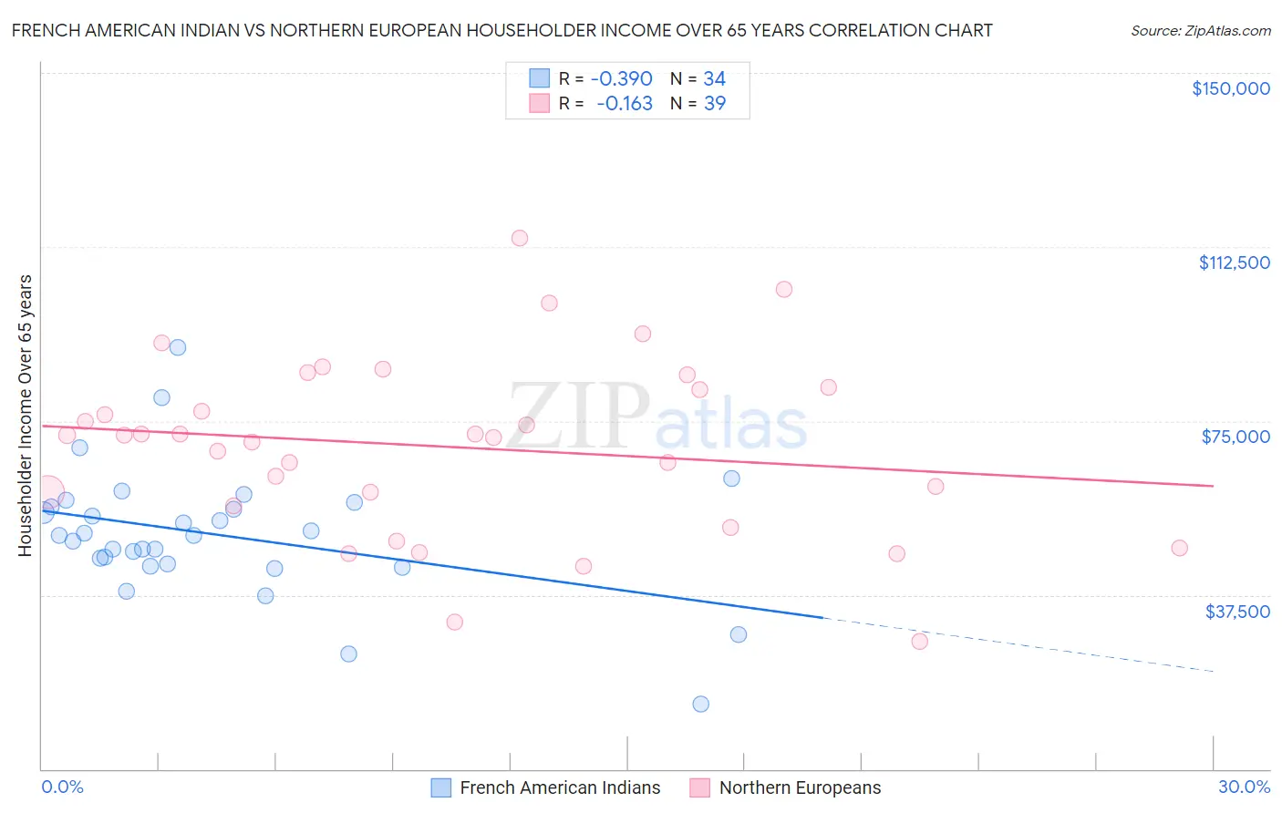 French American Indian vs Northern European Householder Income Over 65 years