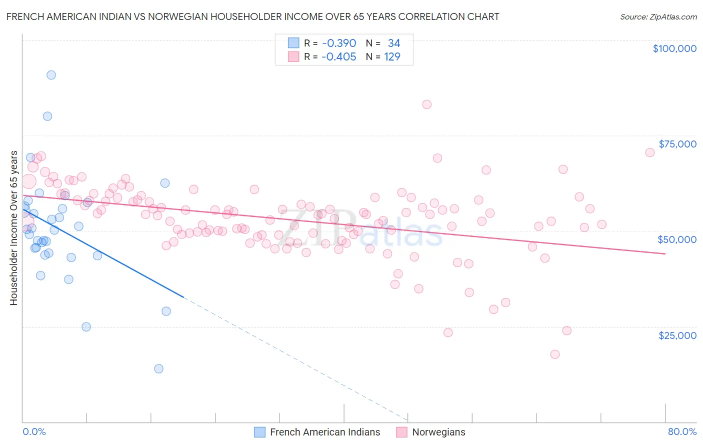 French American Indian vs Norwegian Householder Income Over 65 years