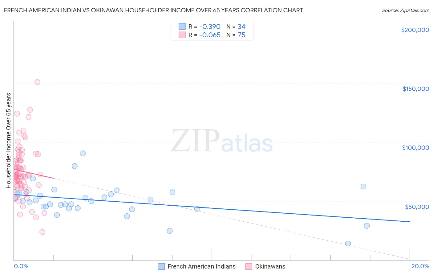 French American Indian vs Okinawan Householder Income Over 65 years