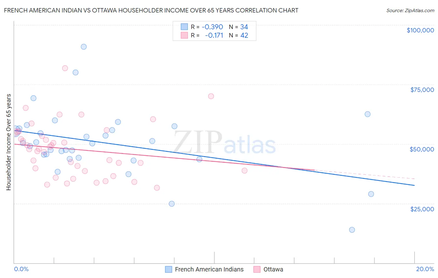 French American Indian vs Ottawa Householder Income Over 65 years