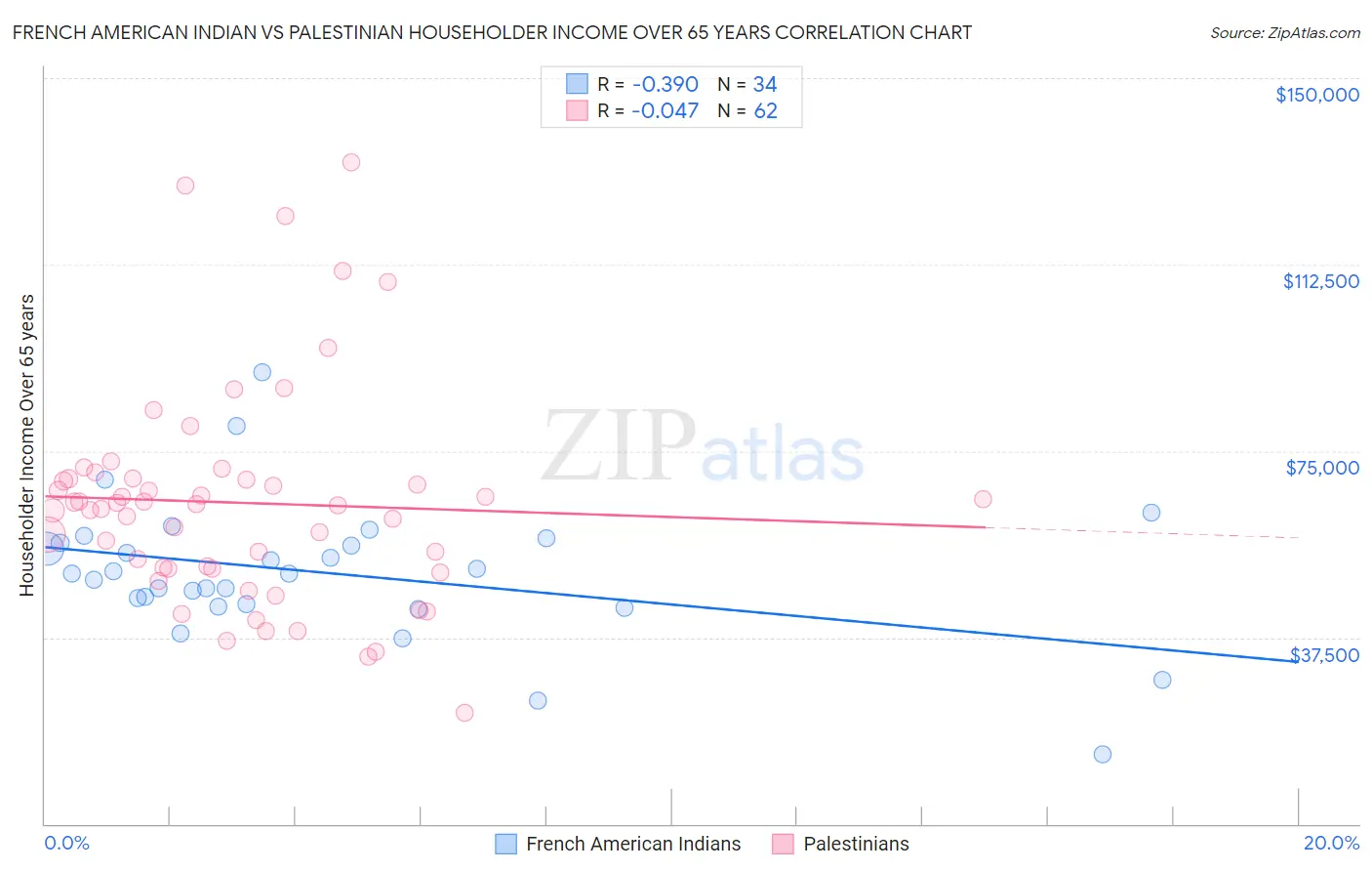 French American Indian vs Palestinian Householder Income Over 65 years