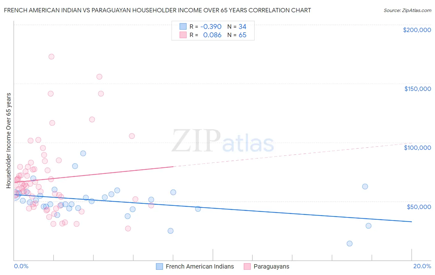French American Indian vs Paraguayan Householder Income Over 65 years