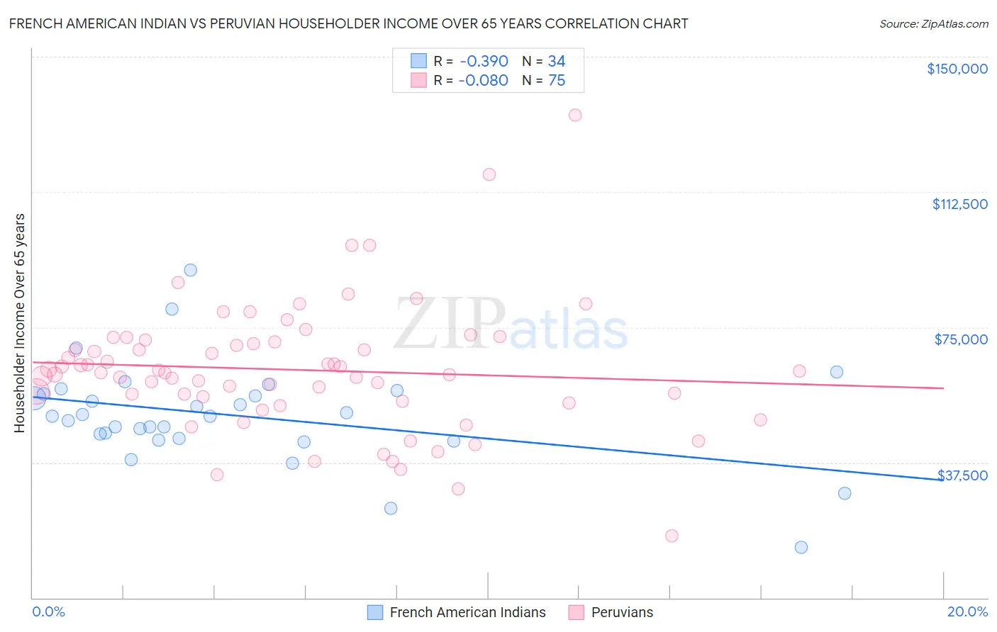 French American Indian vs Peruvian Householder Income Over 65 years