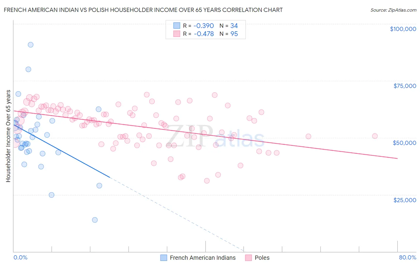 French American Indian vs Polish Householder Income Over 65 years
