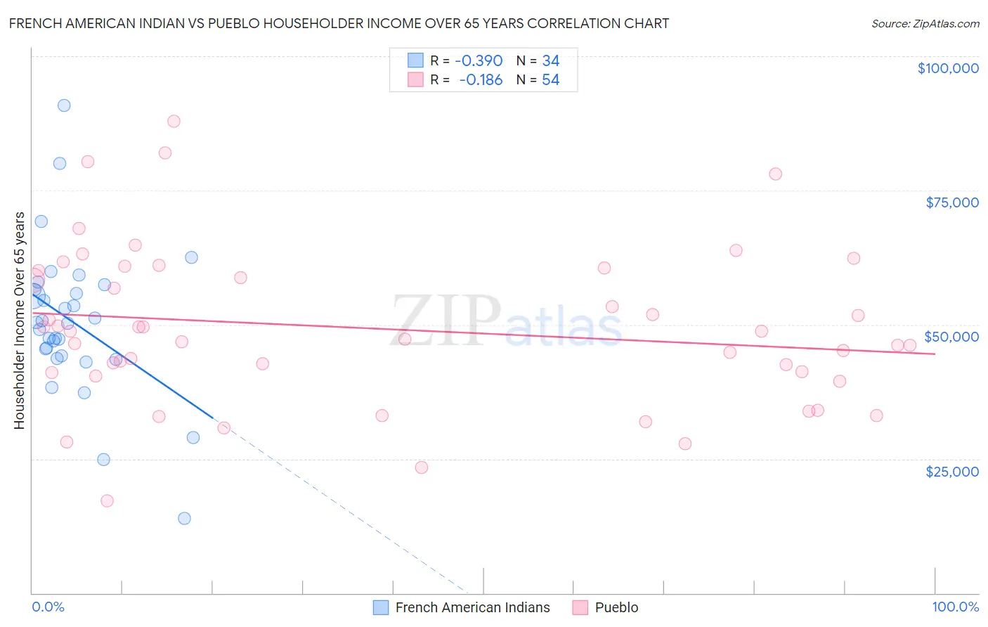 French American Indian vs Pueblo Householder Income Over 65 years