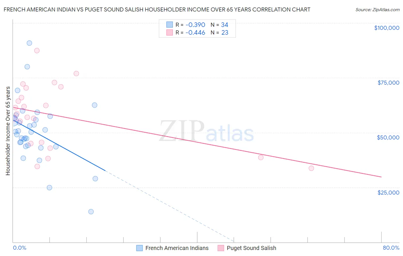 French American Indian vs Puget Sound Salish Householder Income Over 65 years