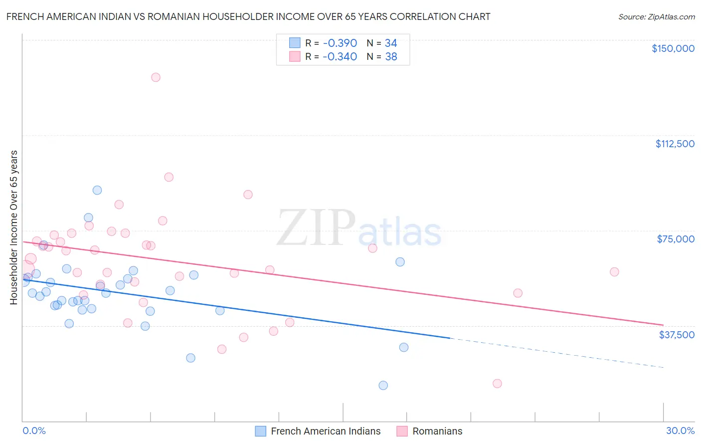 French American Indian vs Romanian Householder Income Over 65 years