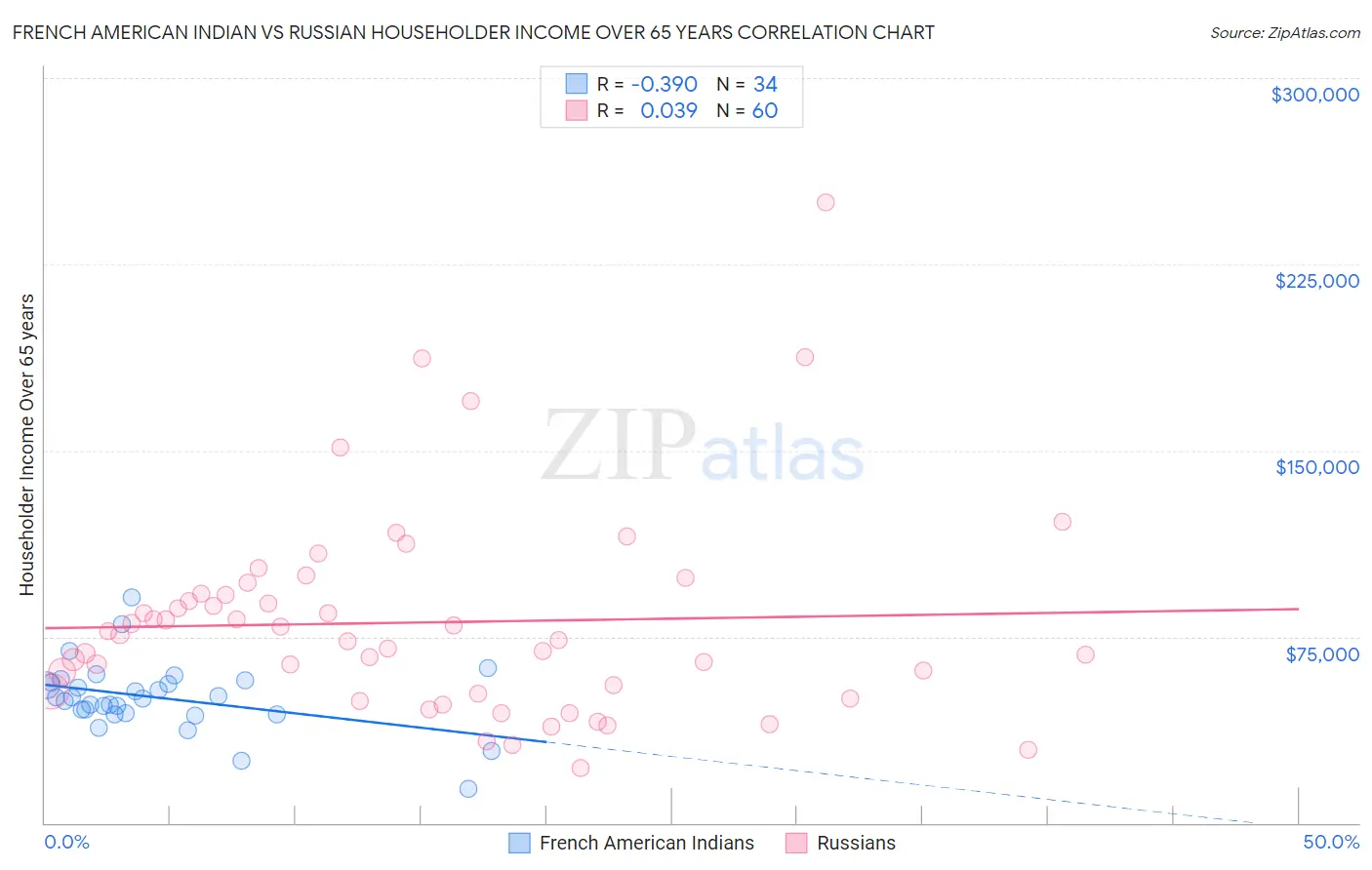 French American Indian vs Russian Householder Income Over 65 years