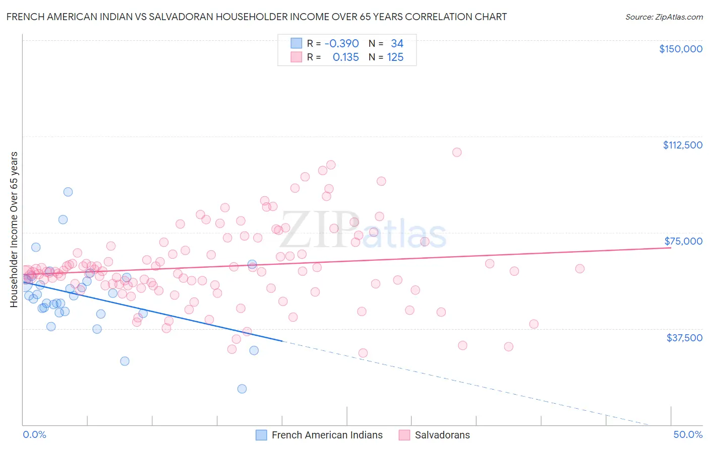 French American Indian vs Salvadoran Householder Income Over 65 years