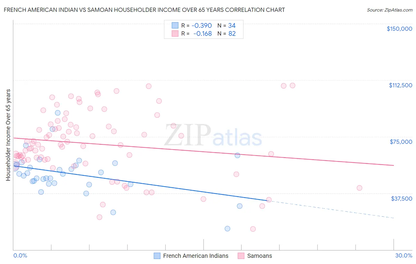 French American Indian vs Samoan Householder Income Over 65 years