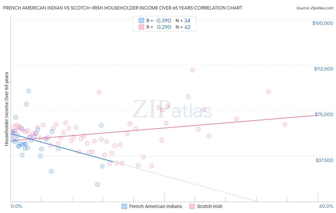 French American Indian vs Scotch-Irish Householder Income Over 65 years