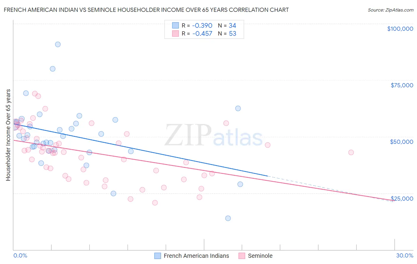 French American Indian vs Seminole Householder Income Over 65 years