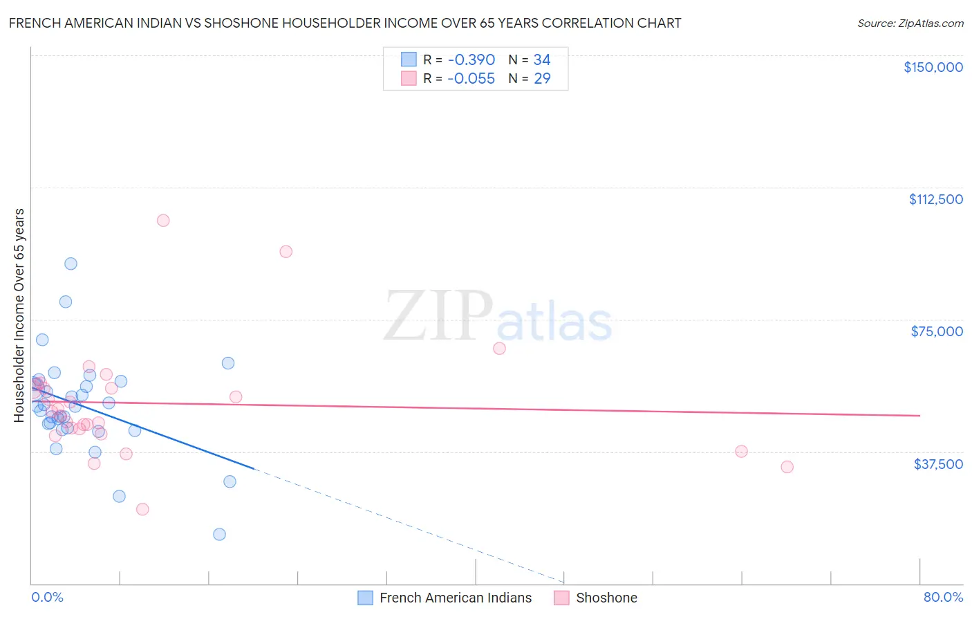 French American Indian vs Shoshone Householder Income Over 65 years