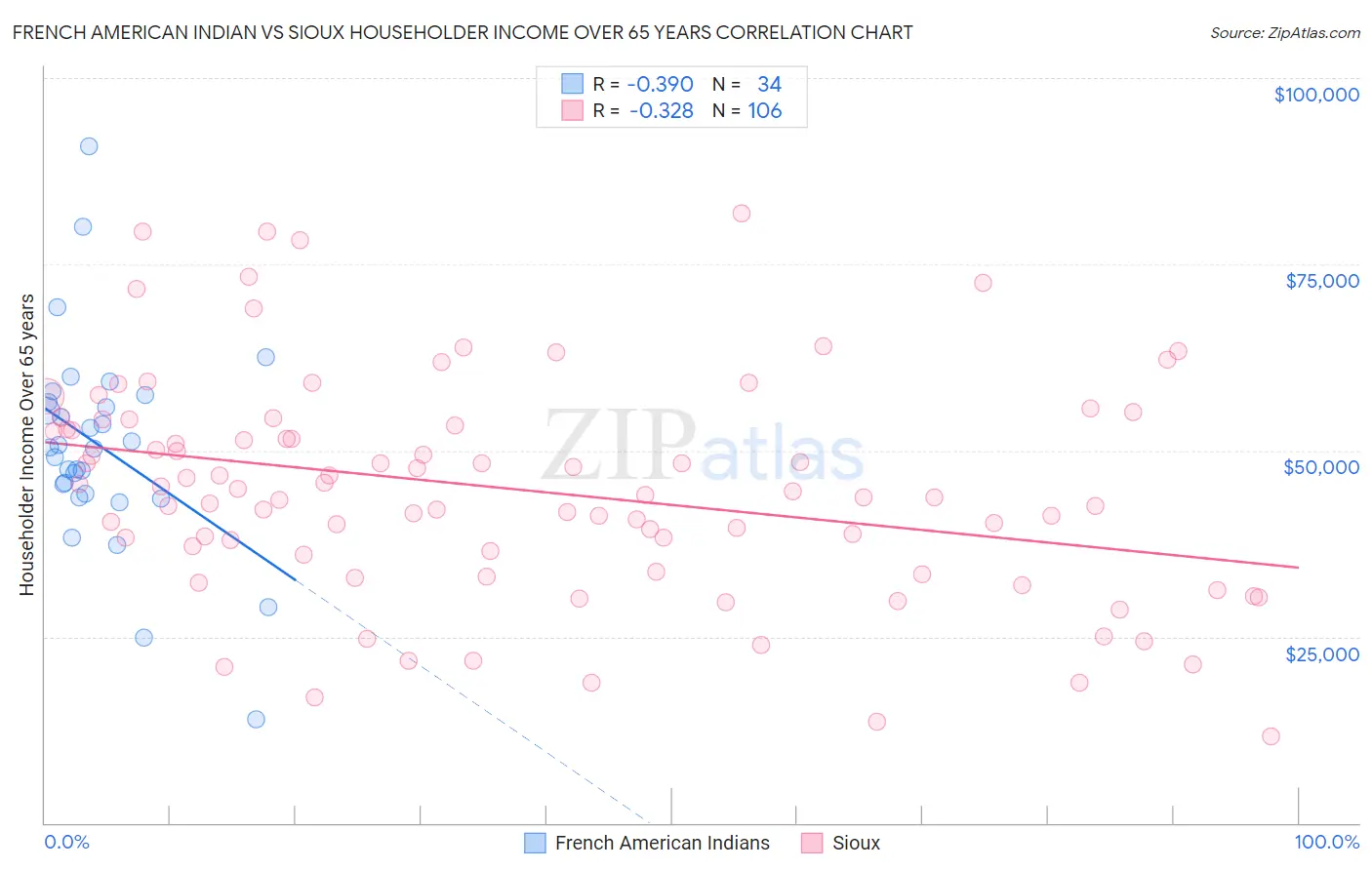 French American Indian vs Sioux Householder Income Over 65 years