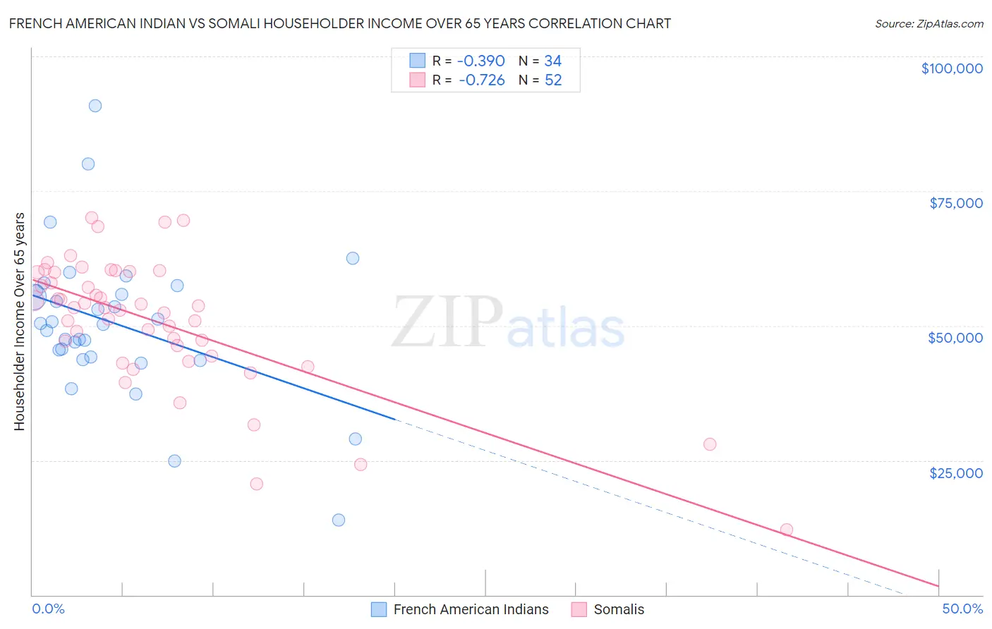 French American Indian vs Somali Householder Income Over 65 years