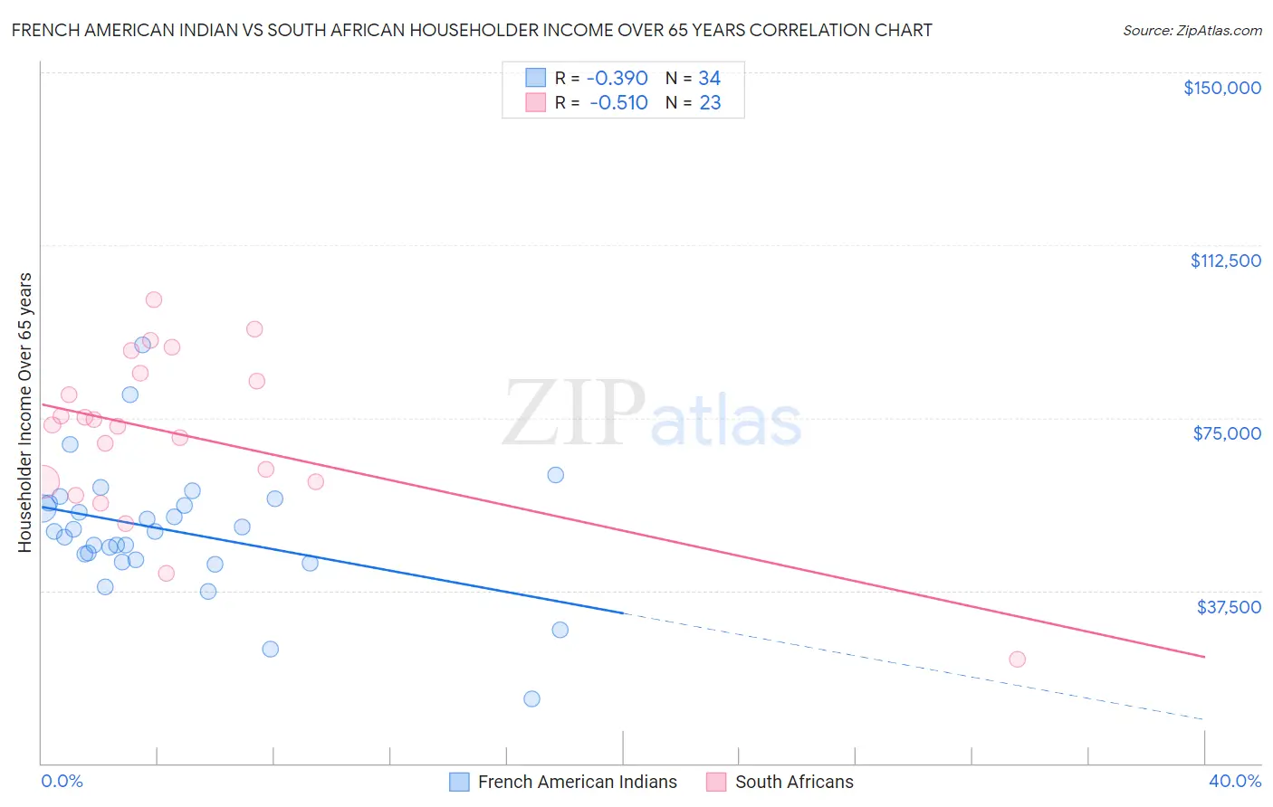 French American Indian vs South African Householder Income Over 65 years