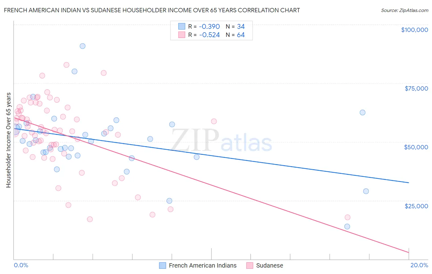 French American Indian vs Sudanese Householder Income Over 65 years