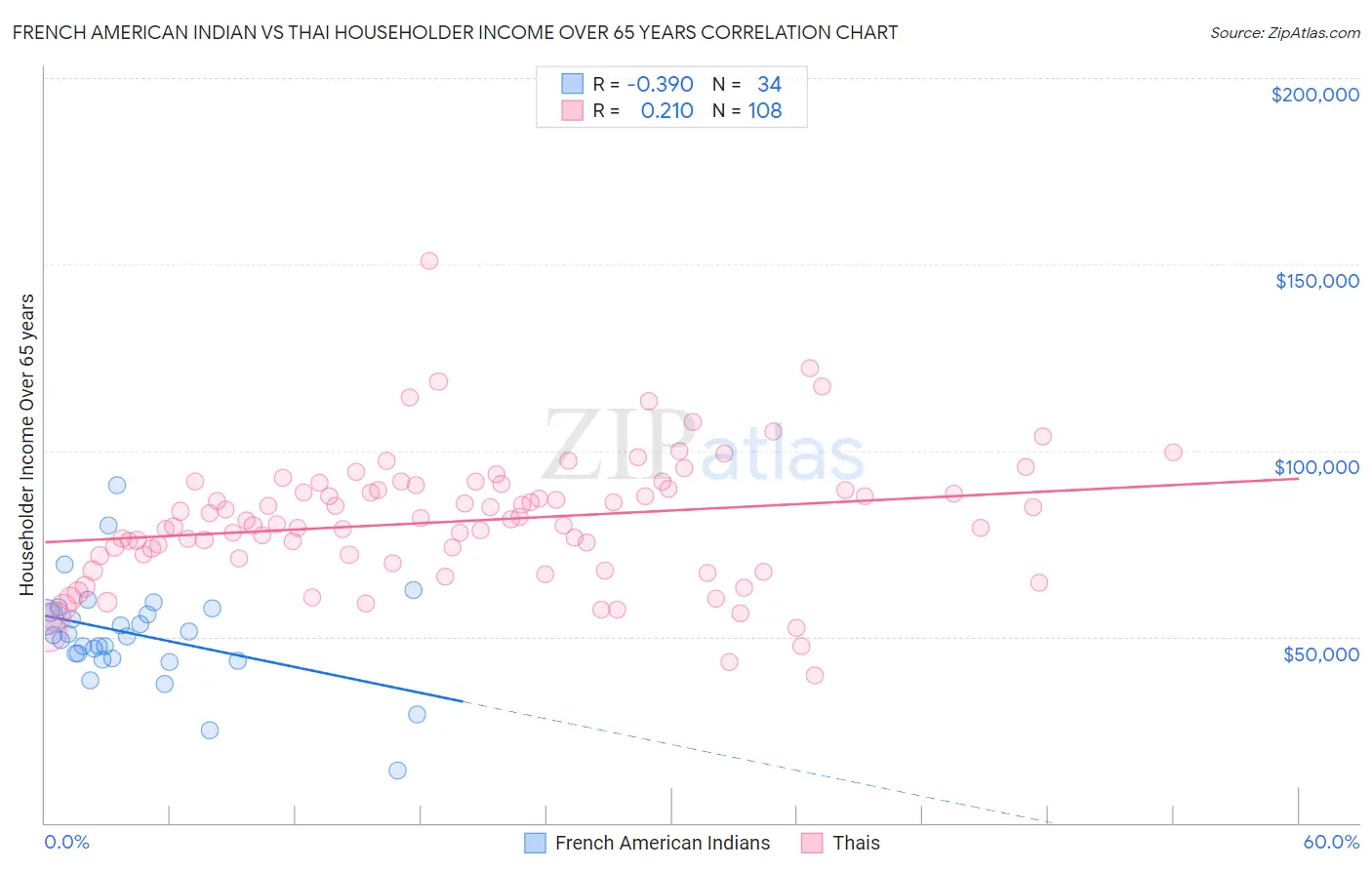 French American Indian vs Thai Householder Income Over 65 years