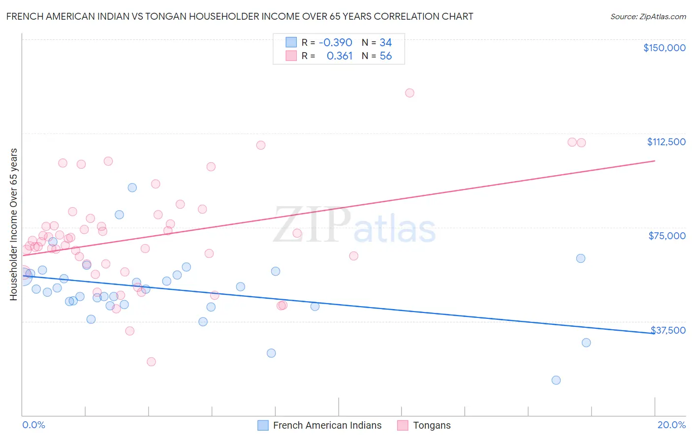 French American Indian vs Tongan Householder Income Over 65 years