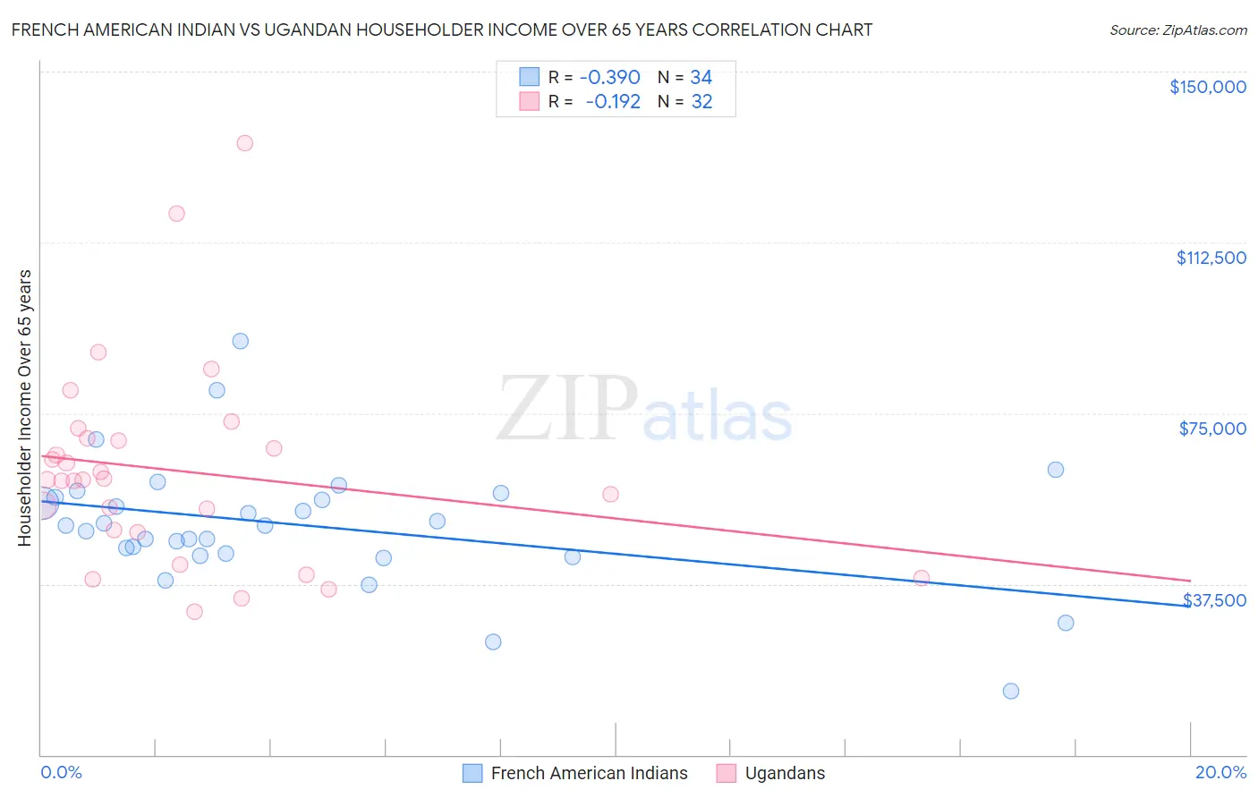 French American Indian vs Ugandan Householder Income Over 65 years