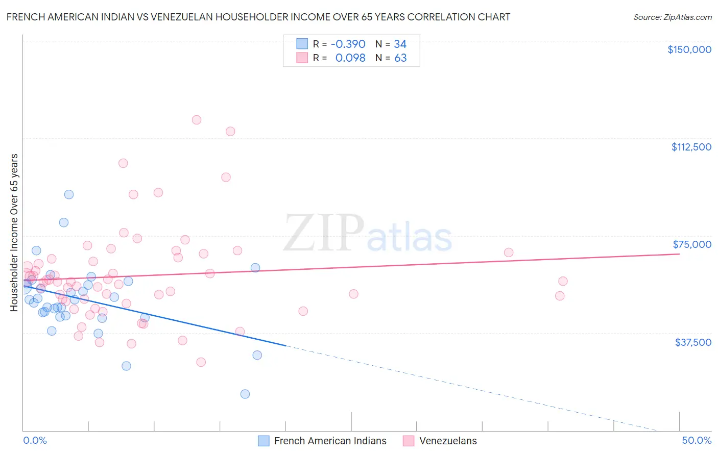 French American Indian vs Venezuelan Householder Income Over 65 years