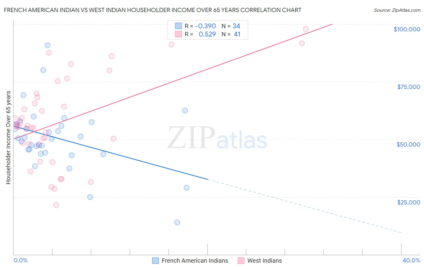 French American Indian vs West Indian Householder Income Over 65 years