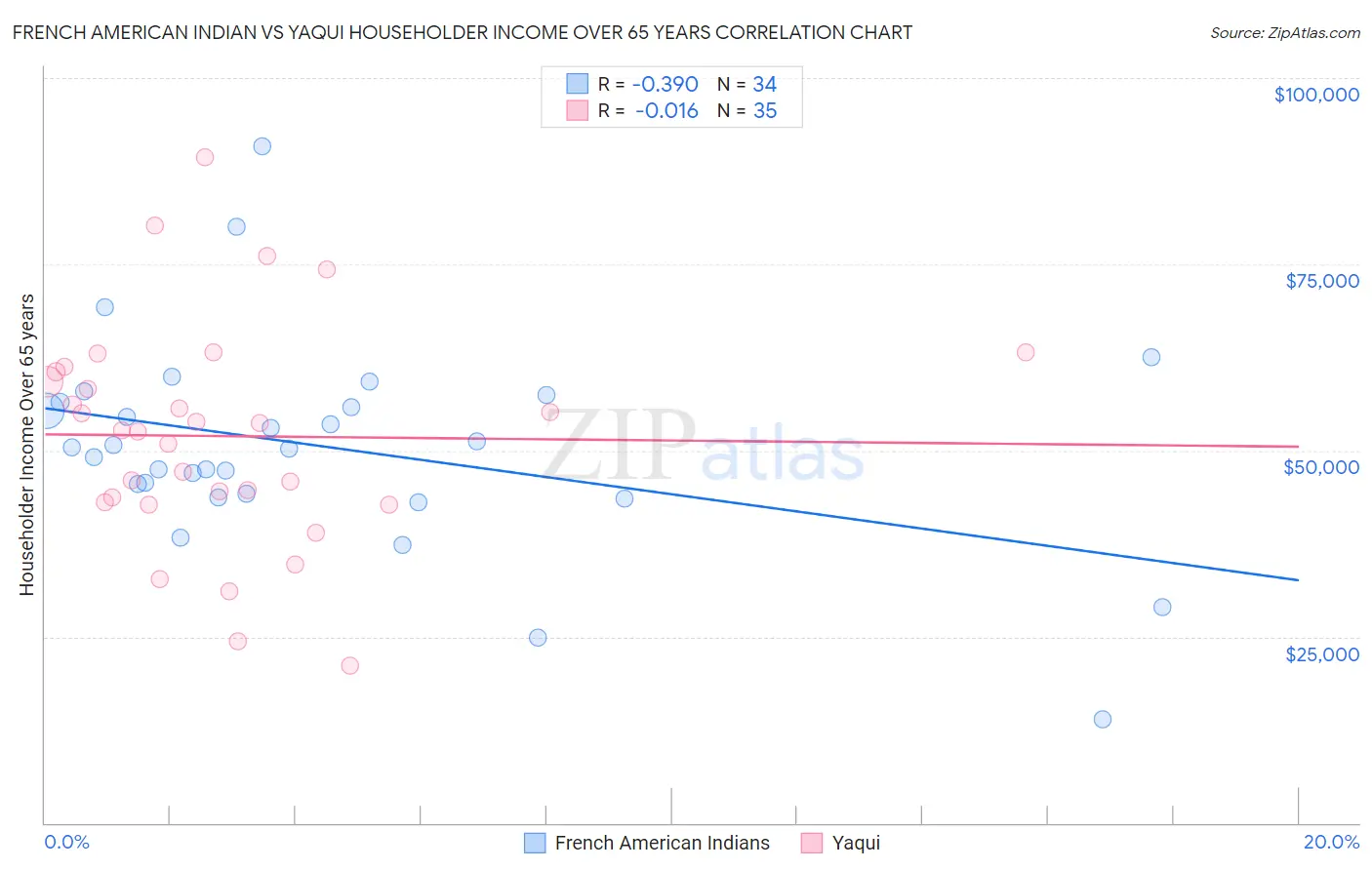French American Indian vs Yaqui Householder Income Over 65 years