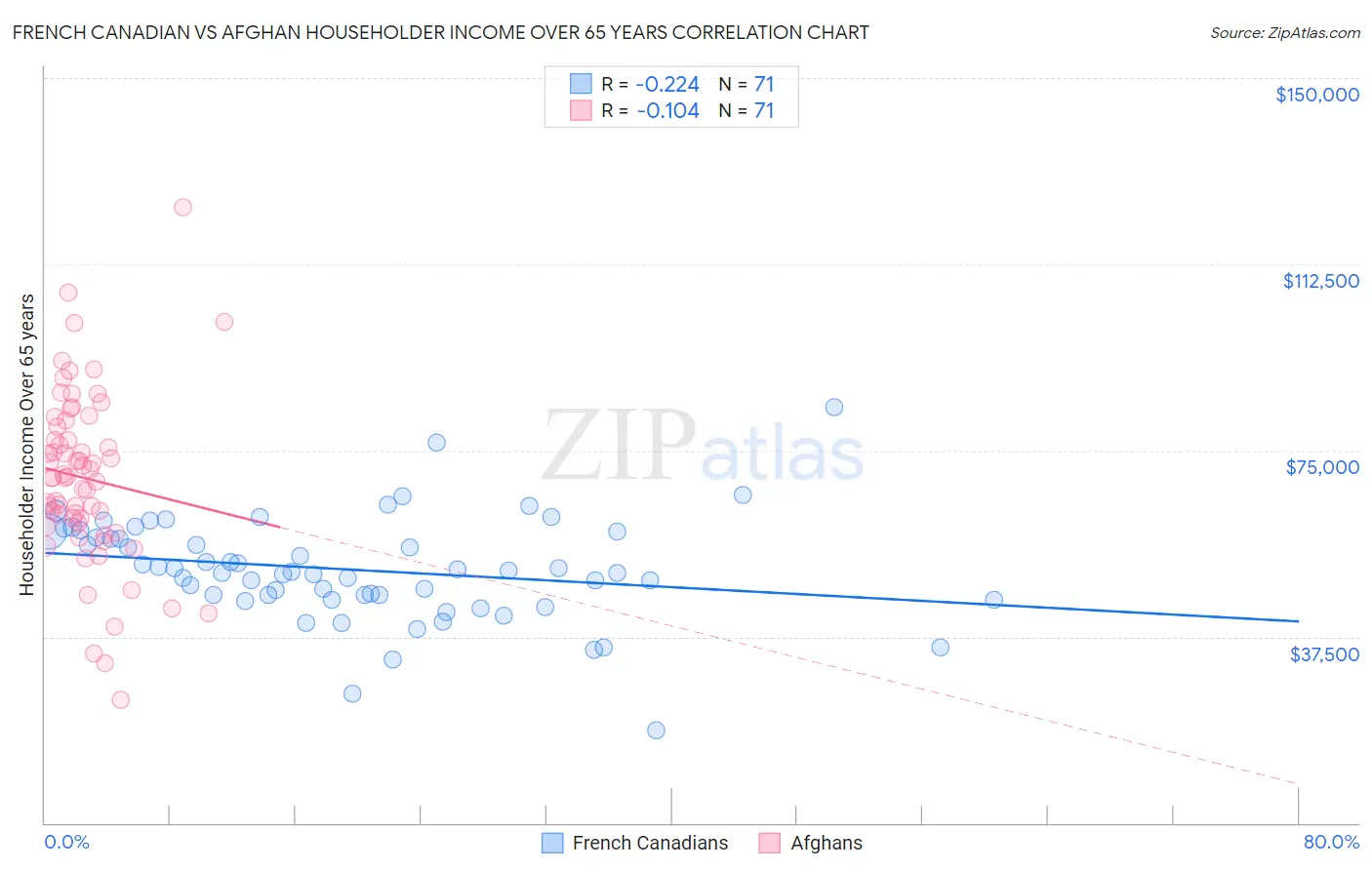 French Canadian vs Afghan Householder Income Over 65 years