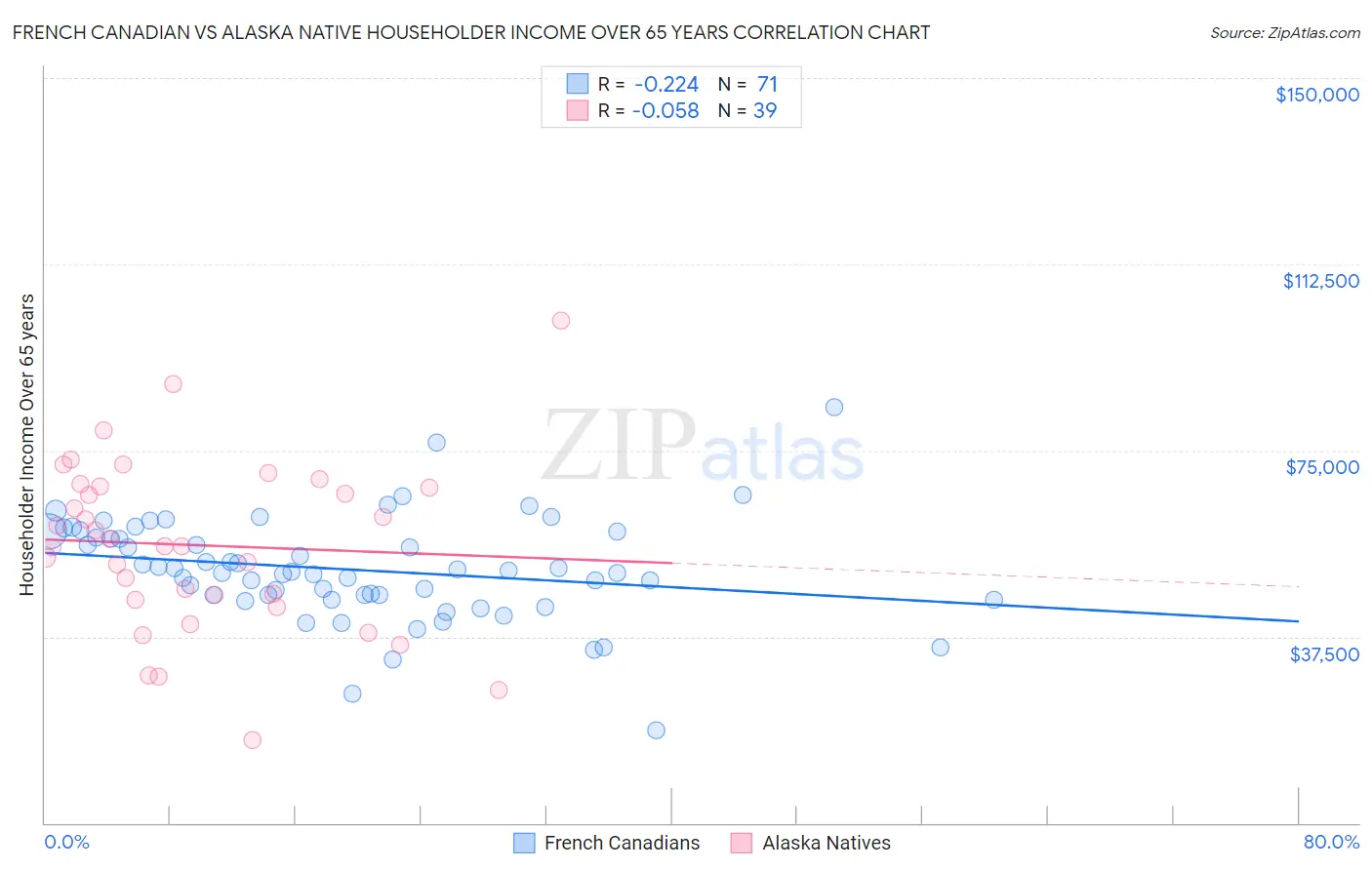 French Canadian vs Alaska Native Householder Income Over 65 years
