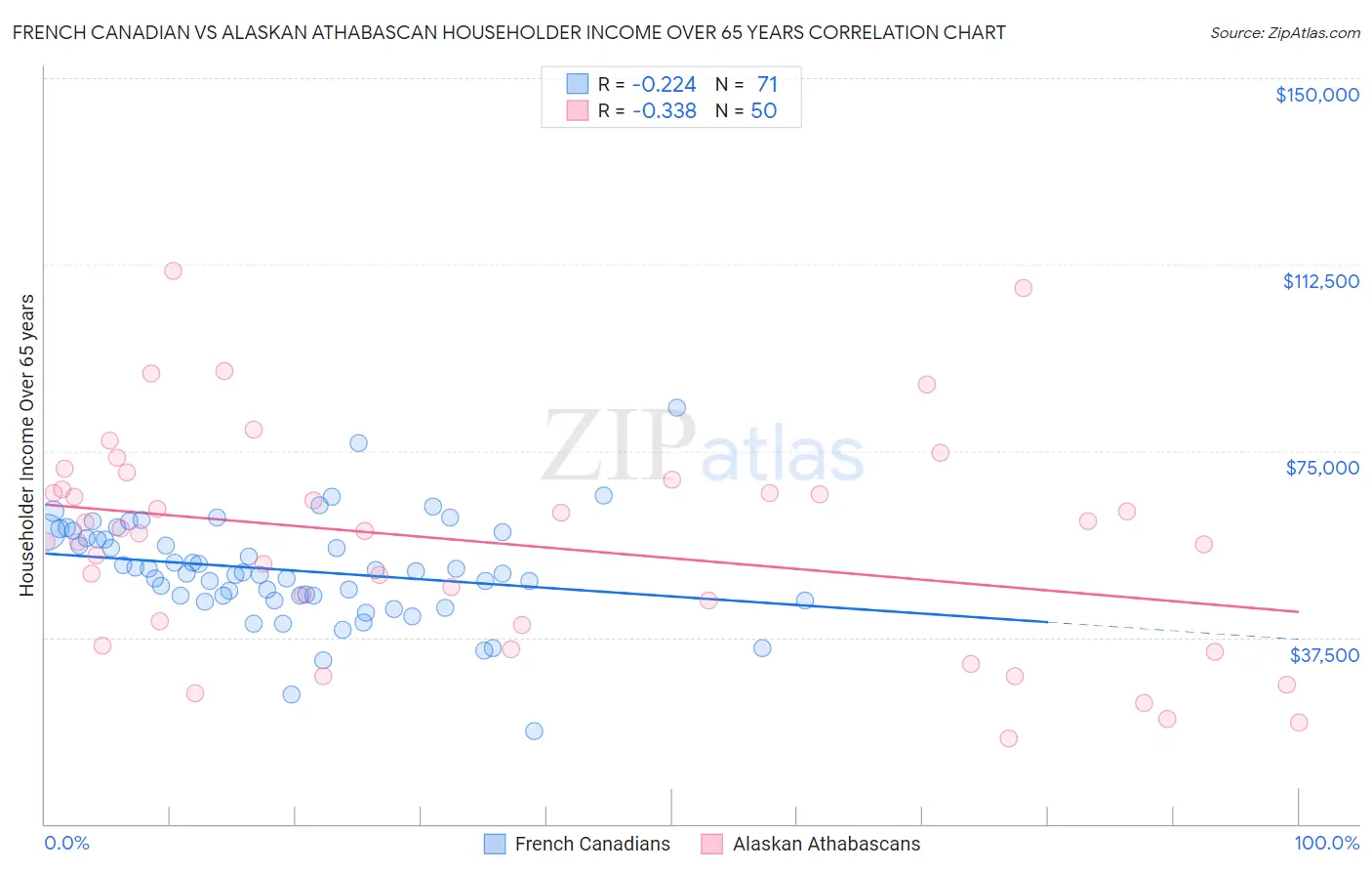 French Canadian vs Alaskan Athabascan Householder Income Over 65 years